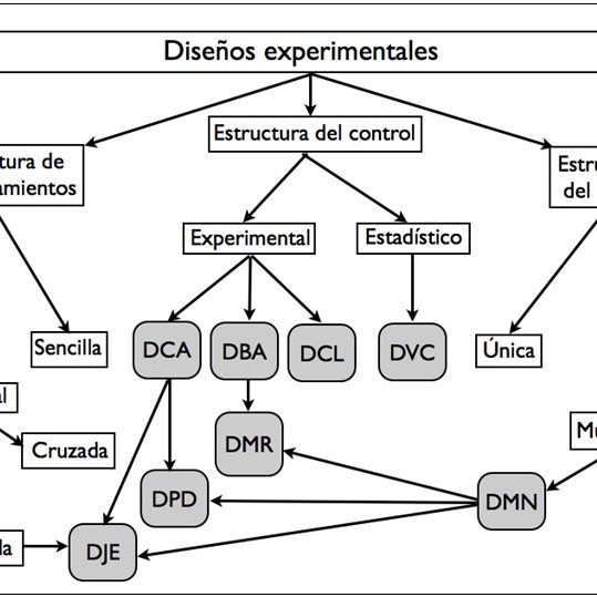 Diseños Experimentales 