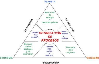Triángulo de la Sustentabilidad