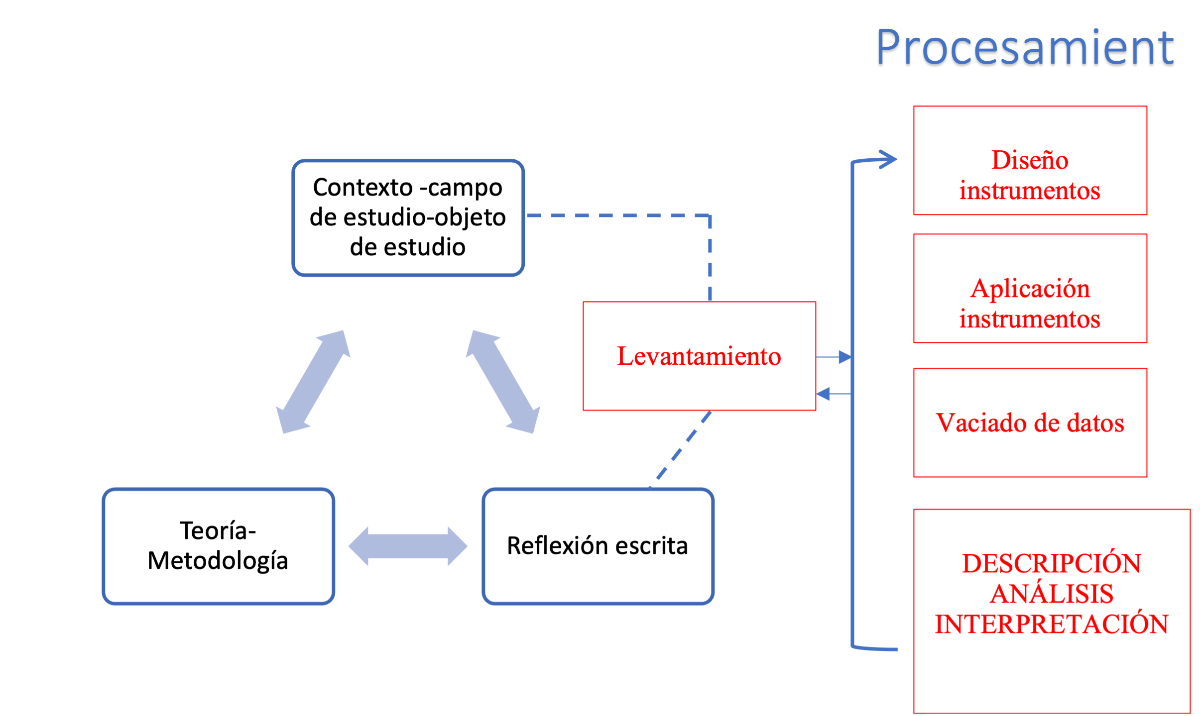 En esta imagen se ilustran los componentes del proceso de investigación.